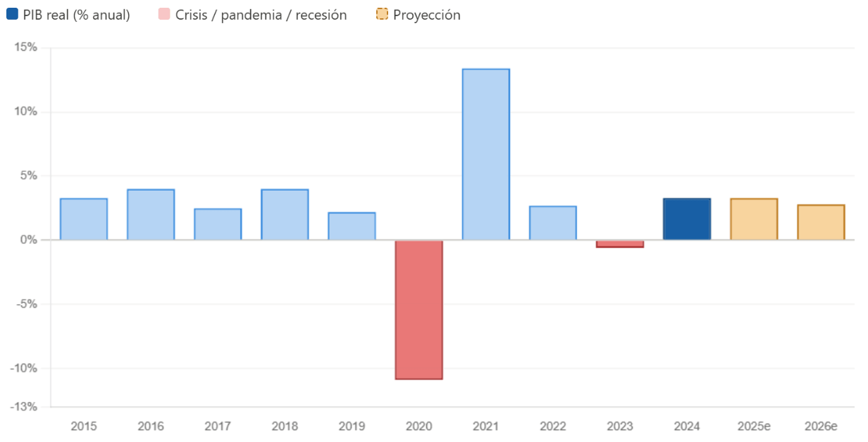 Crecimiento histórico del PIB de Perú (2015â2026)
