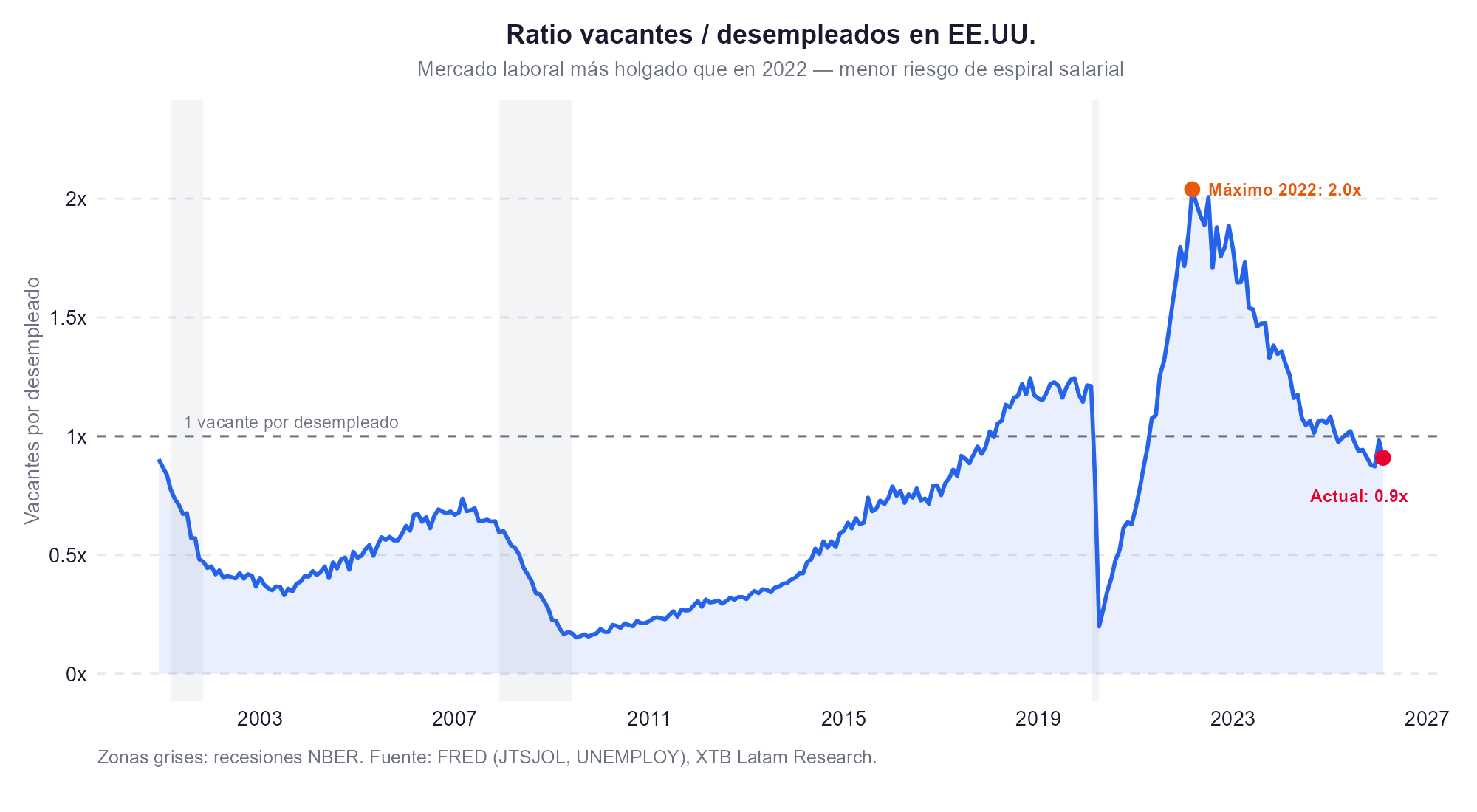 ratio del mercado laboral