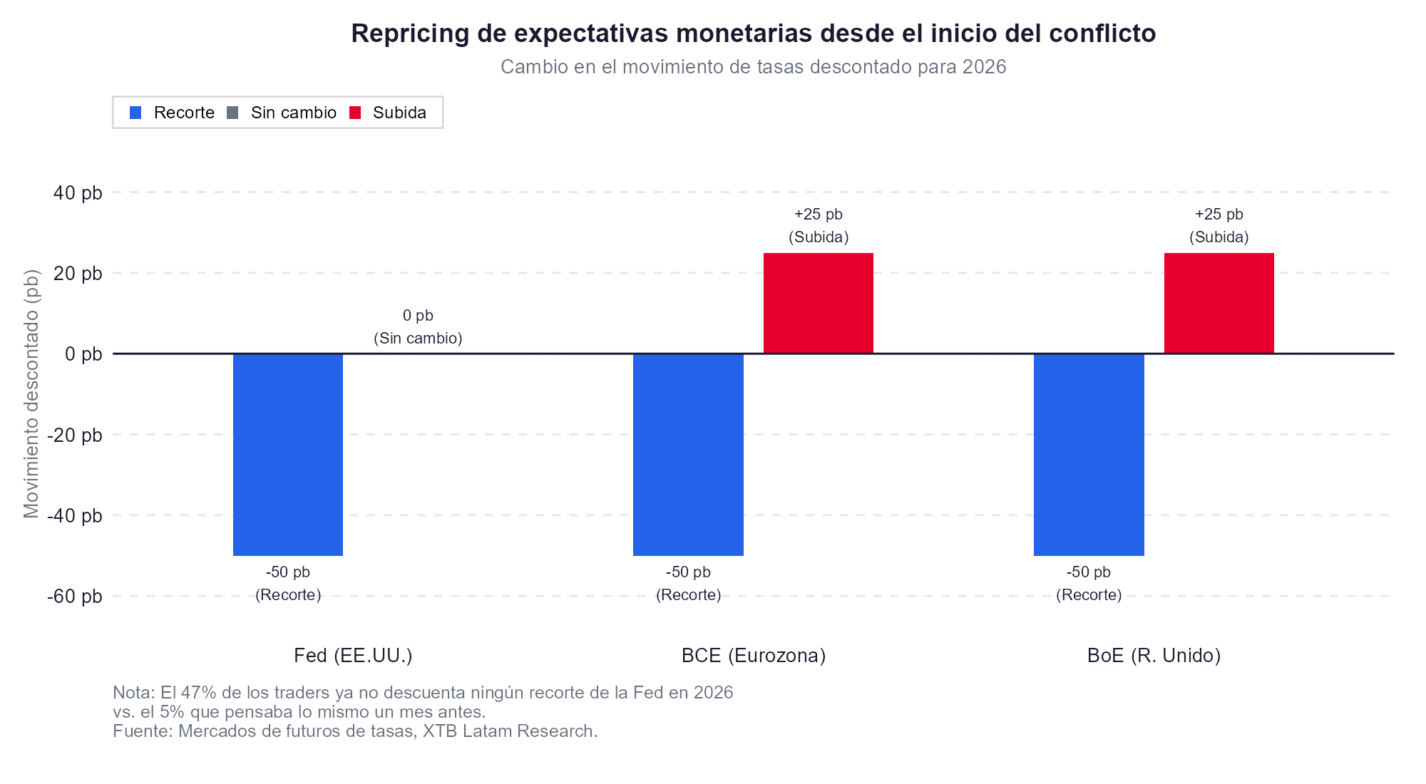 Repricing de los bancos centrales