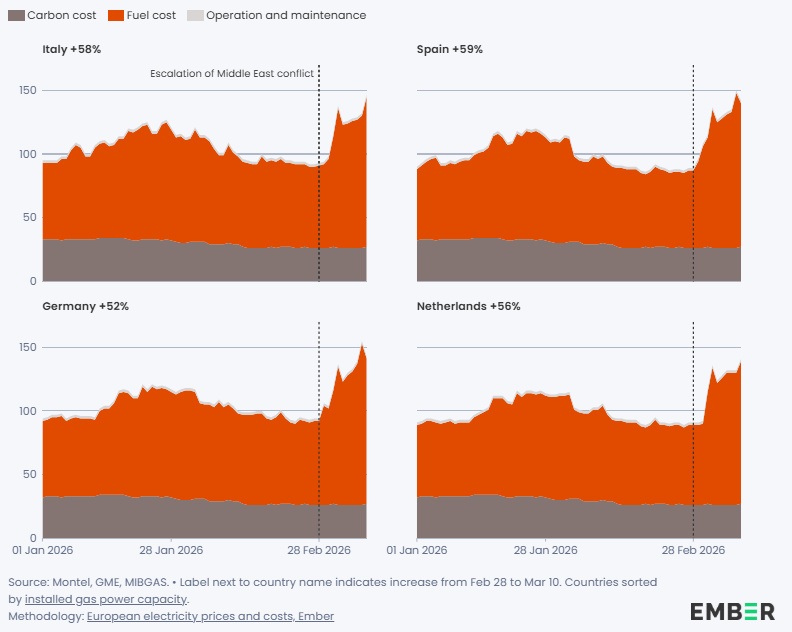 Precio de la energia en europa