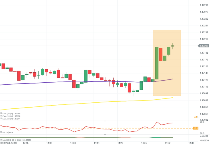 GrÃ¡fico con la cotizaciÃ³n del EUR/USD