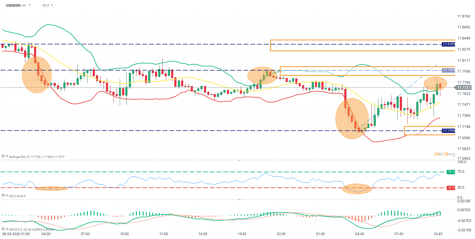 grafico del usdmxn en 15 minutos