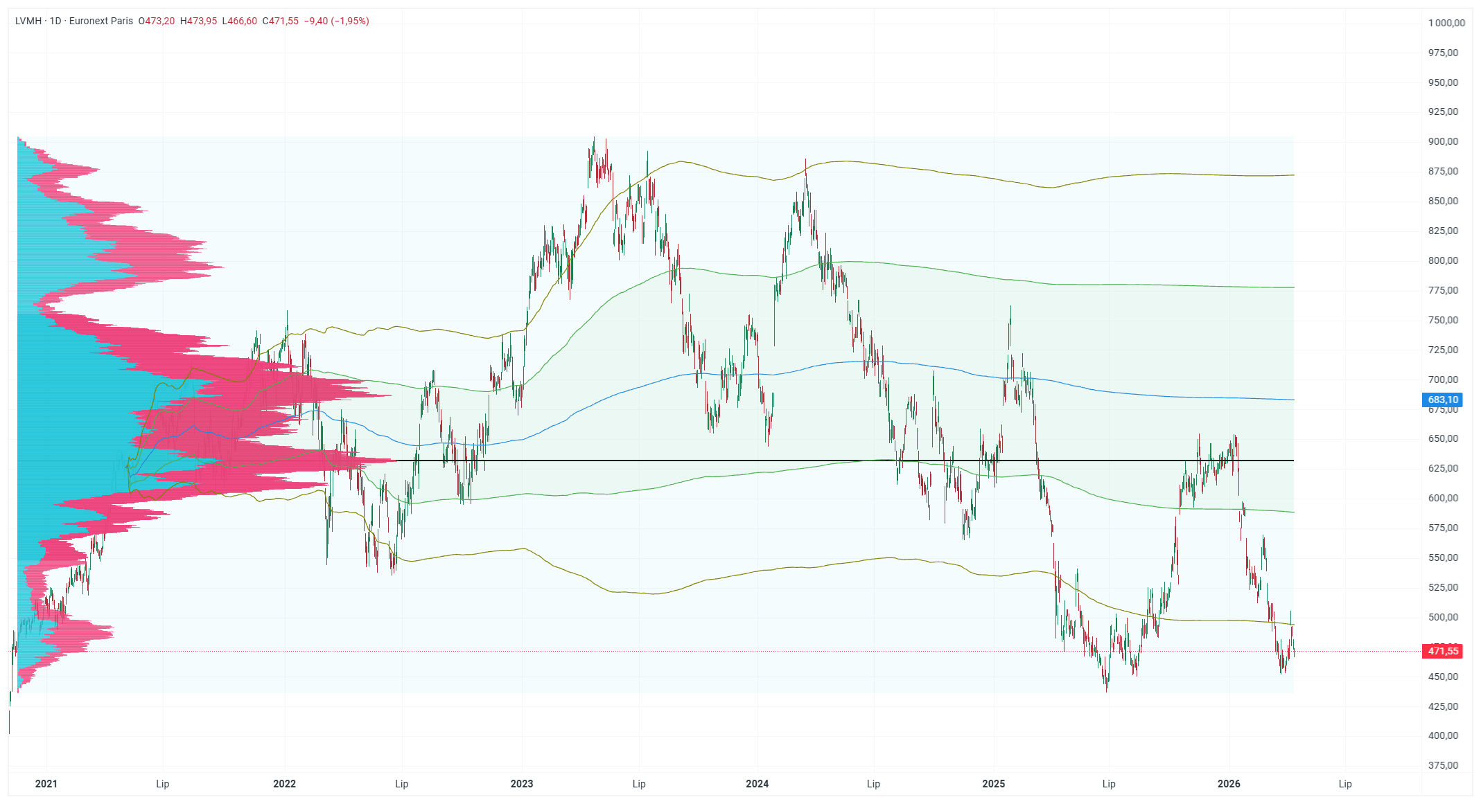 GrÃ¡fico con la cotizaciÃ³n de las acciones de LVMH