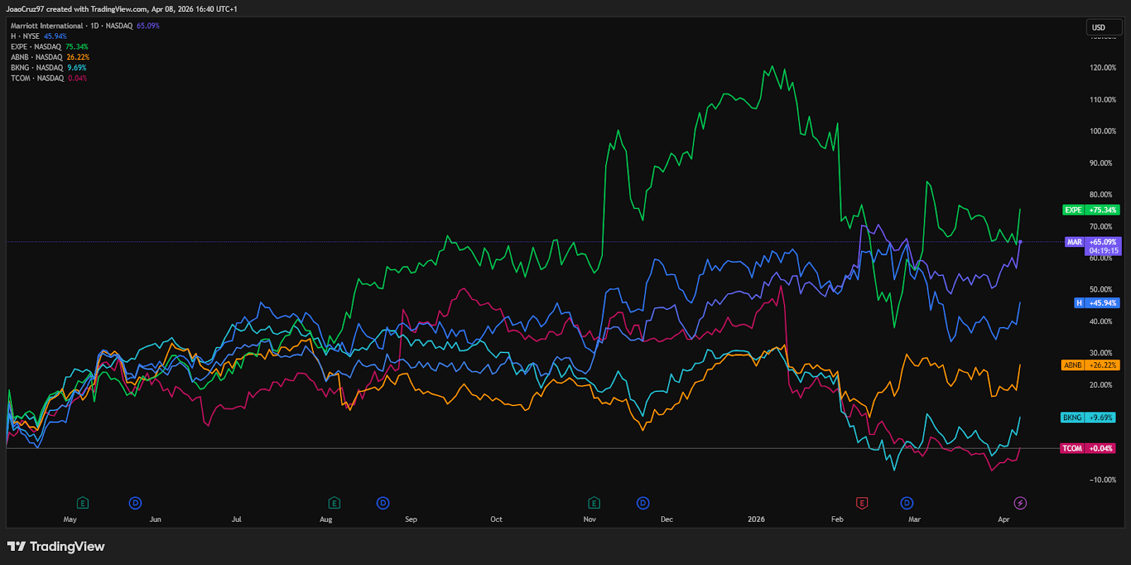 GrÃ¡fico com a performance das principais empresas do setor de turismo dos Ãºltimos 12 meses