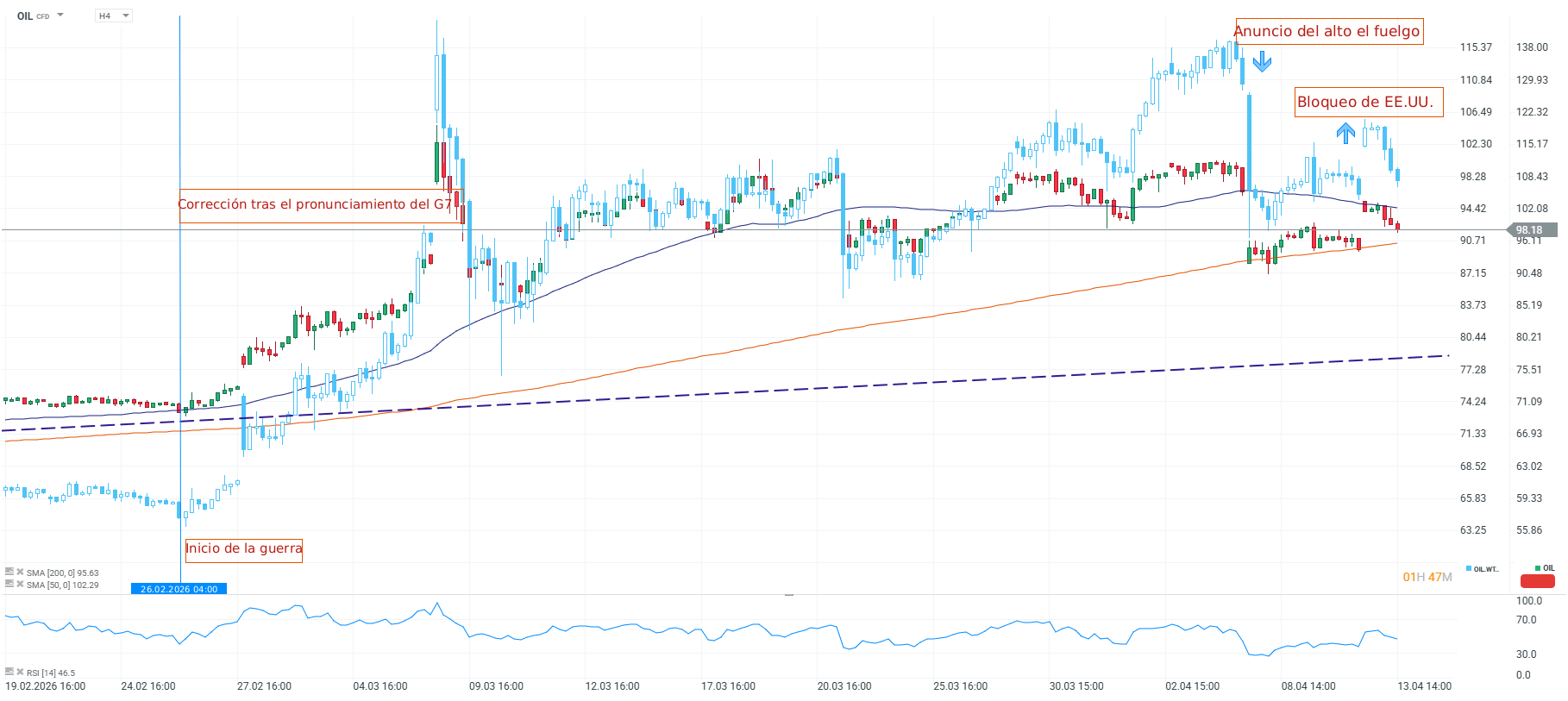 Grafico del petroleo brent y wti