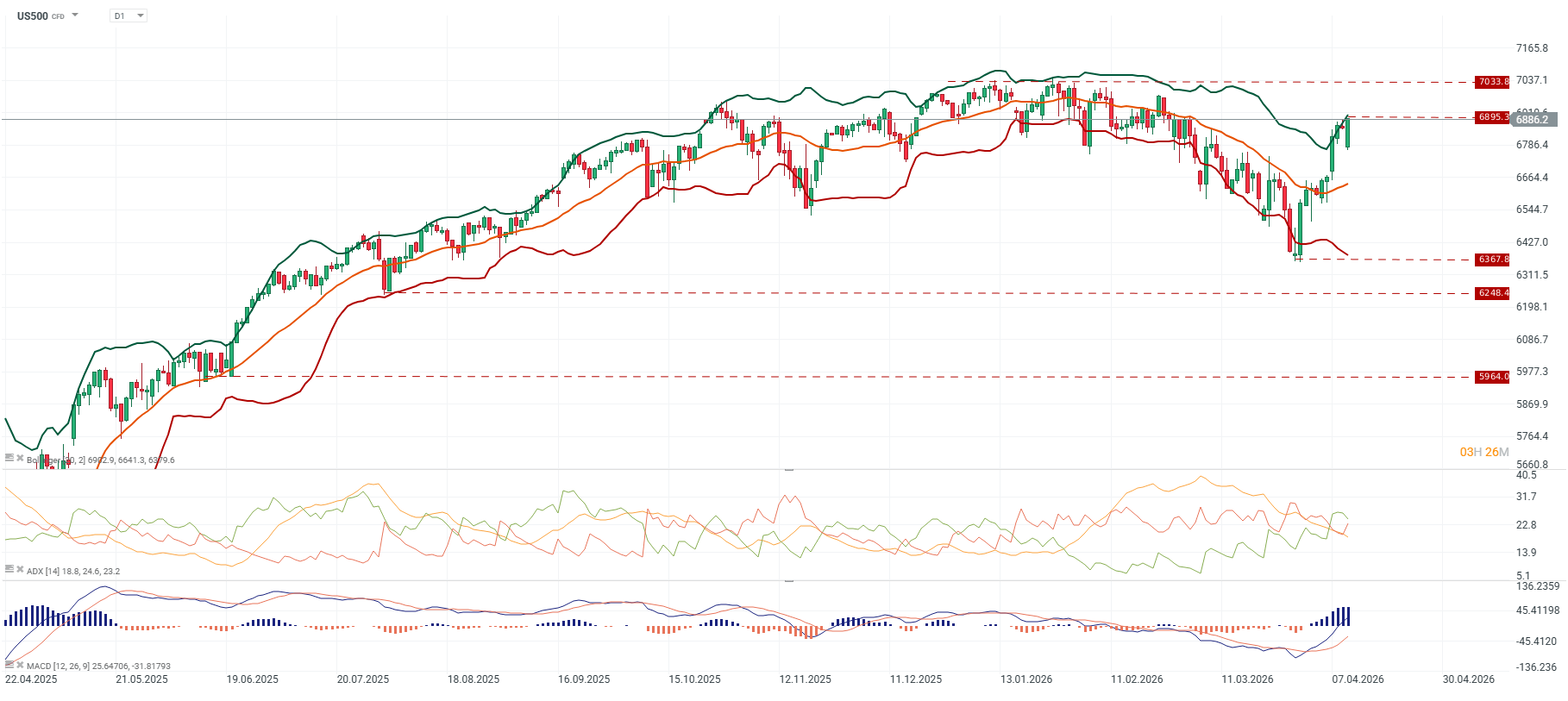 Grafico del S&P 500 no diario