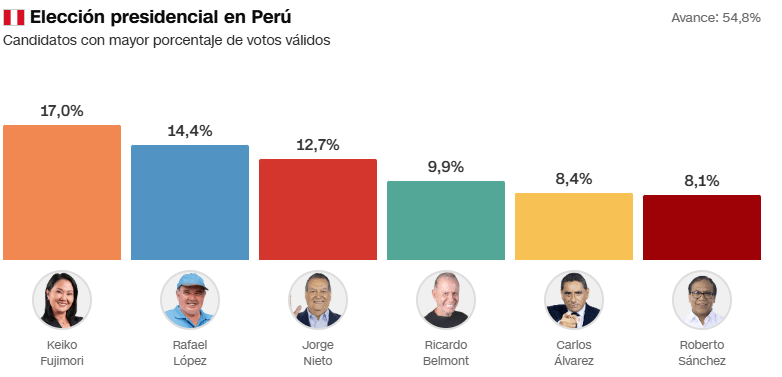 Resultados de las elecciones presidenciales en Peru hasta el momento