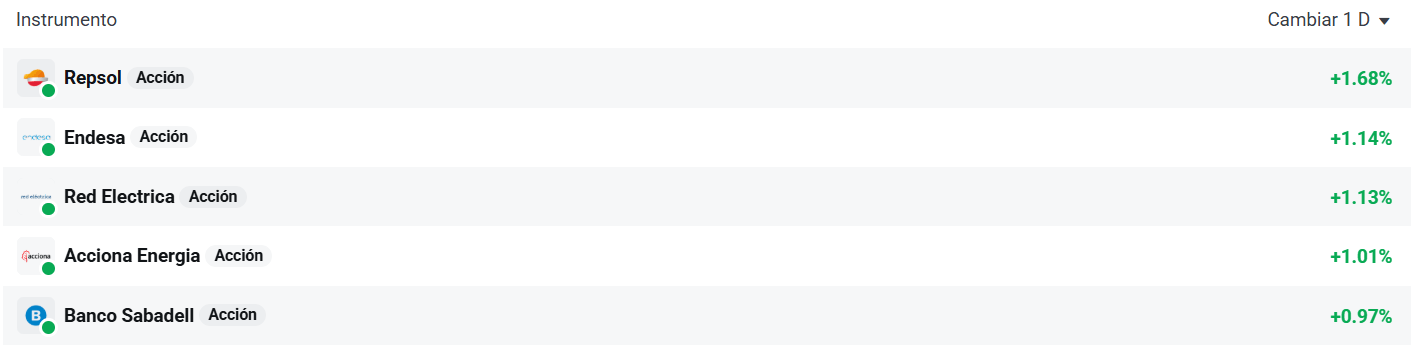 Tabla con las empresas que mÃ¡s suben del Ibex 35