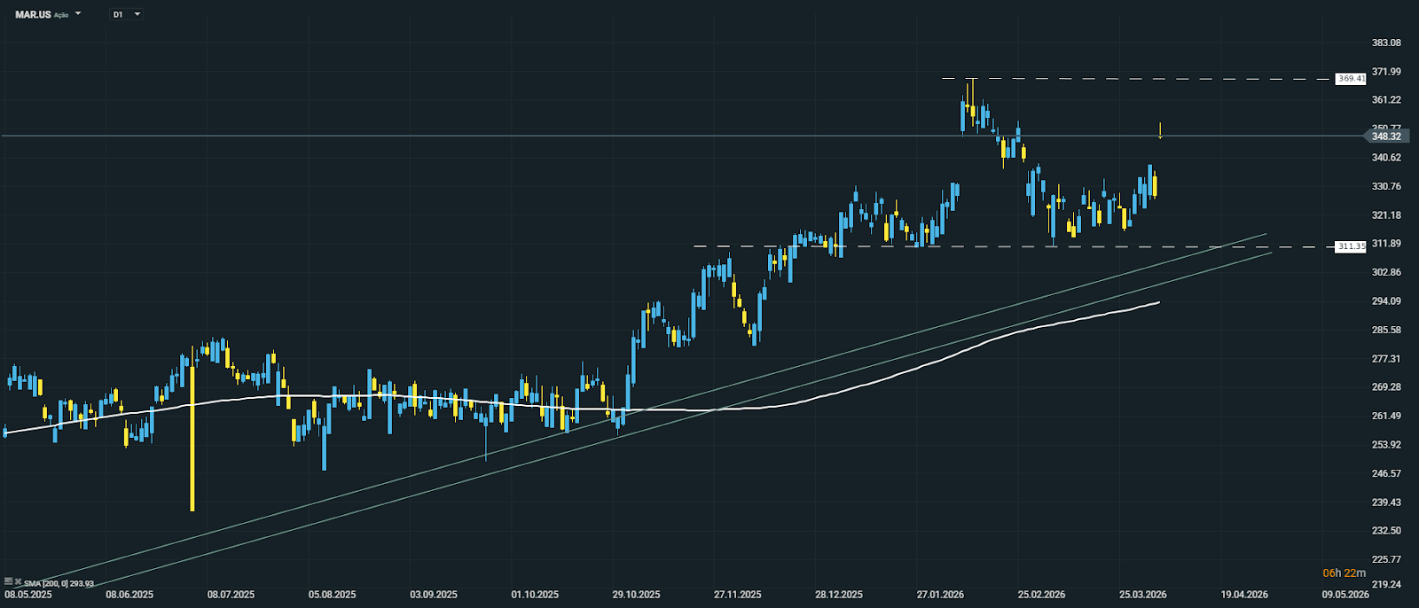 AnÃ¡lise tÃ©cnica do grÃ¡fico da Mariott (MAR.US) dos Ãºltimos 12 meses