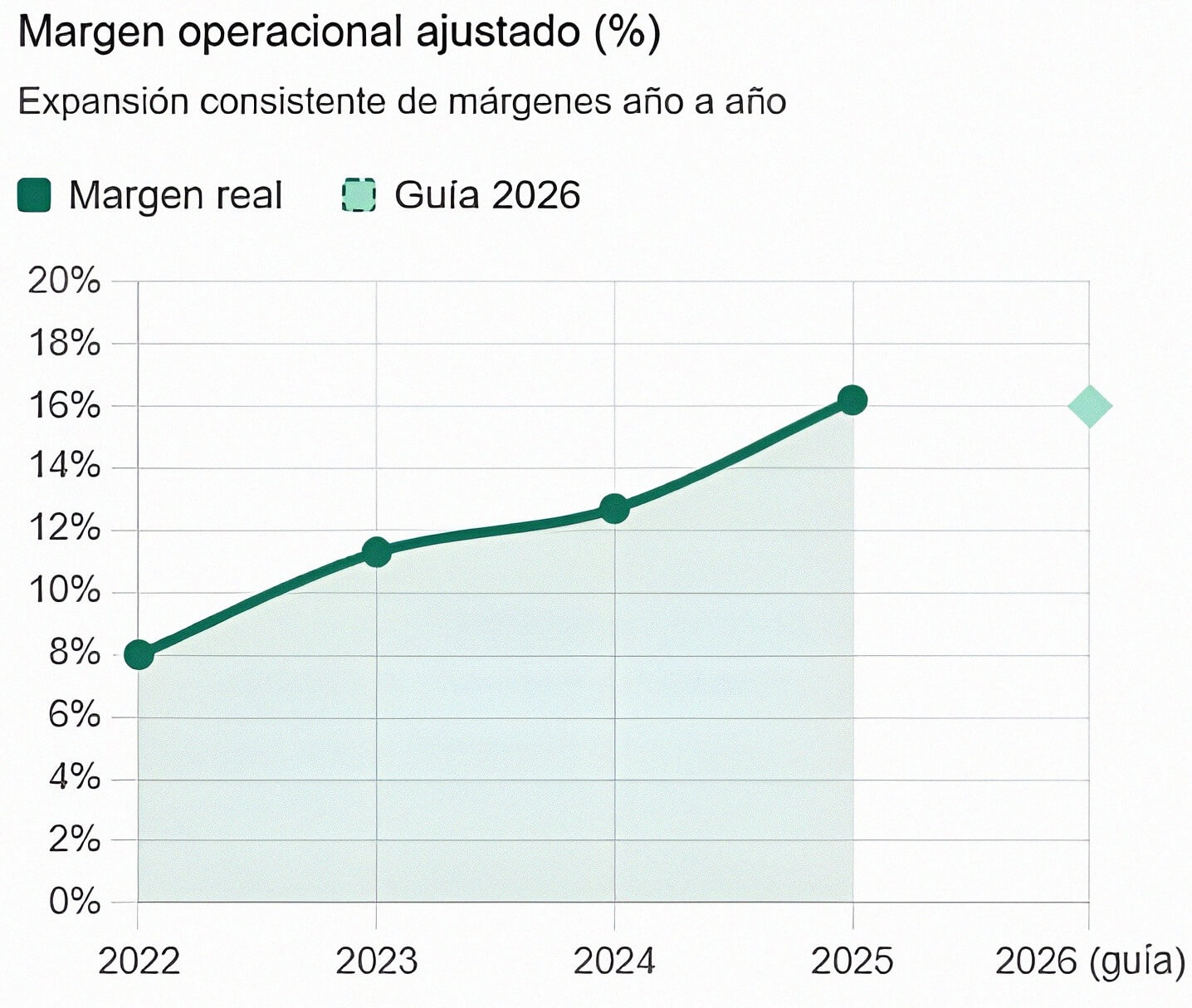 margen operacional ajustado de latam