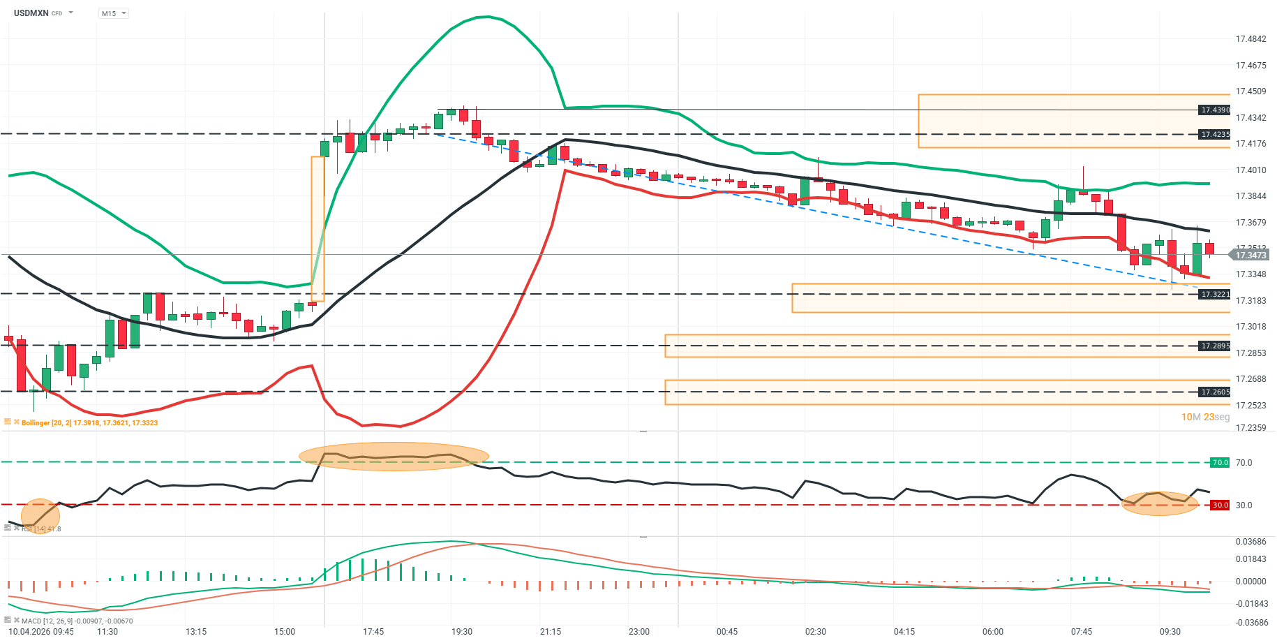 grafico en 15 minutos del usdmxn