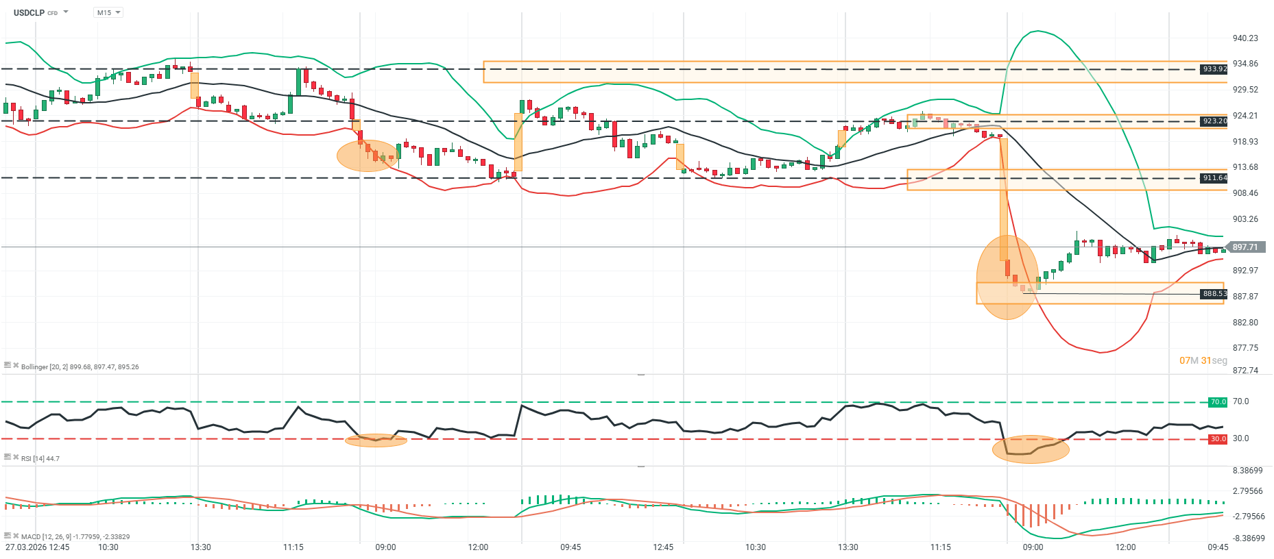 grafico del usdclp en 15 minutos
