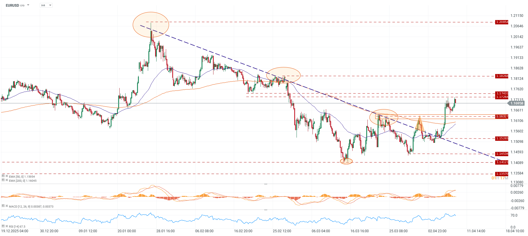 Grafico del eurodolar