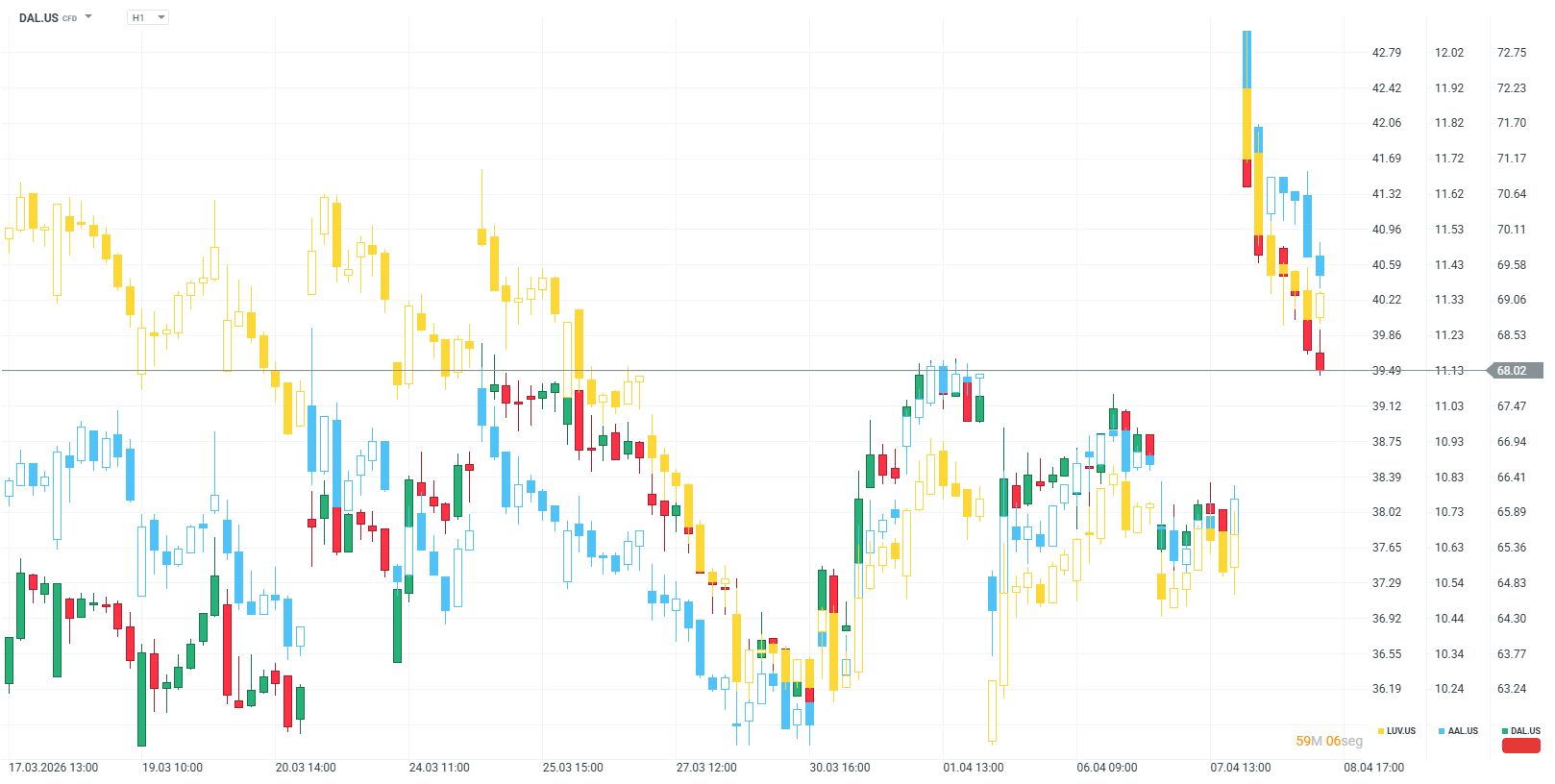 Evolucion comparativa de las acciones de Delta Air Lines (rojo/verde), American Airlines (azul/blanco con contorno celeste) y Southwest Airlines (amarillo/blanco con contorno amarillo), mostrando un comportamiento lateral con episodios de alta volatilidad y un reciente movimiento brusco seguido de correccion en el sector aereo