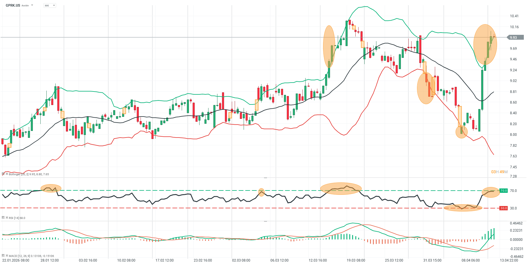 grafico en h4 de gopark