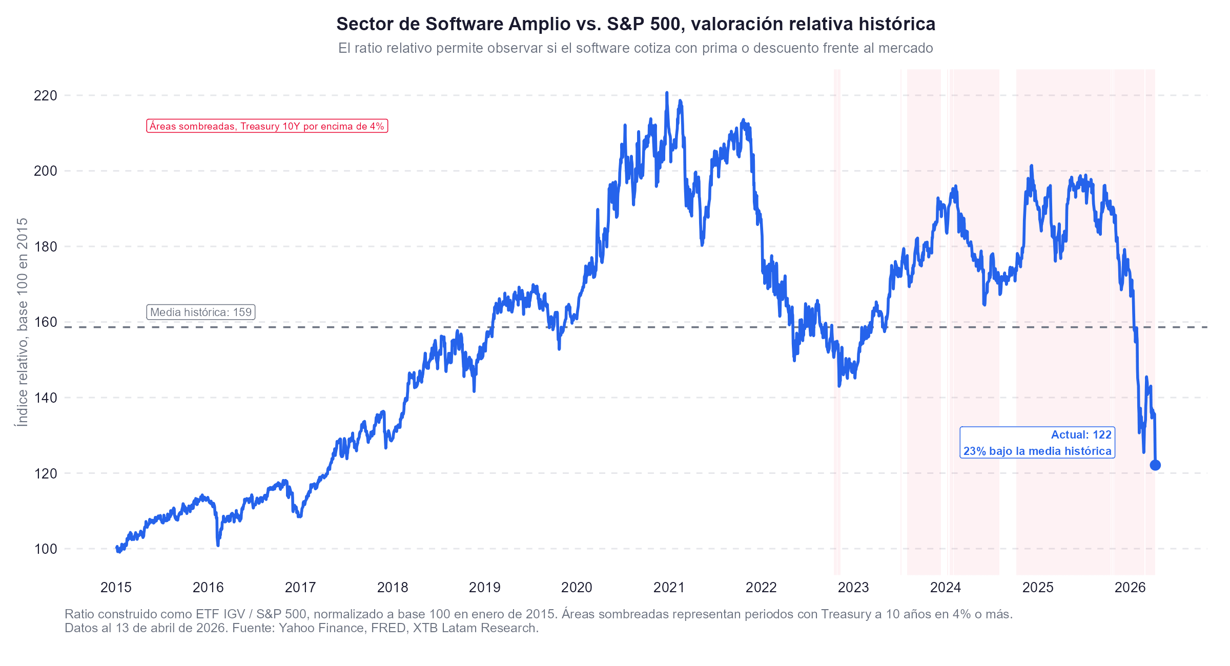 Valoracion del sector