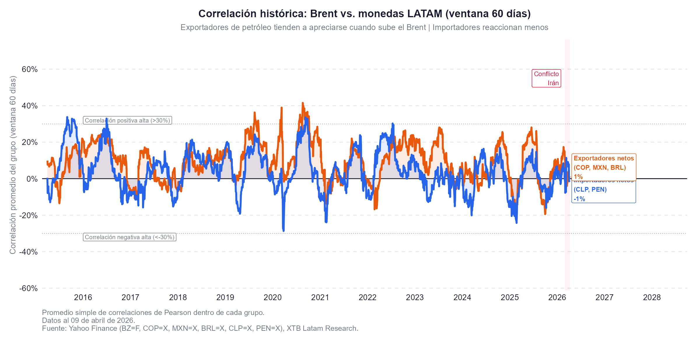 correlacion del petroleo con las divisas