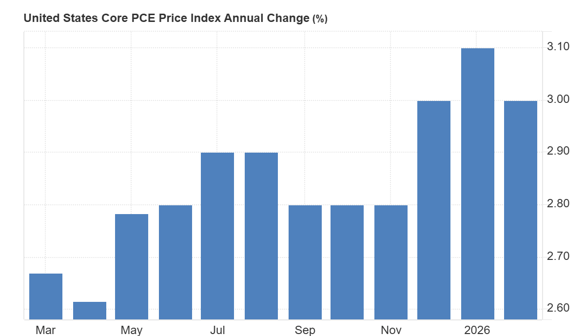 pce subyacente de eeuu