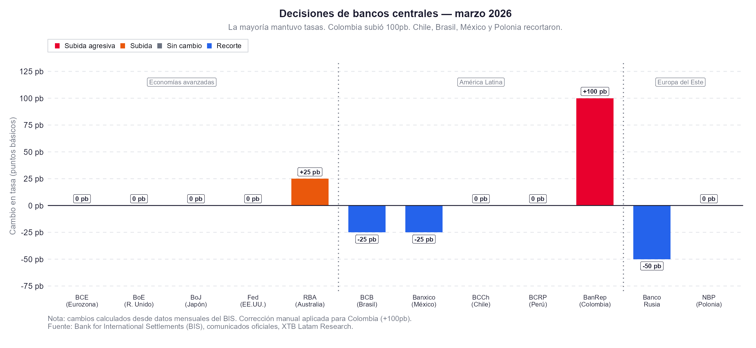 Decision de tasas en varias economias