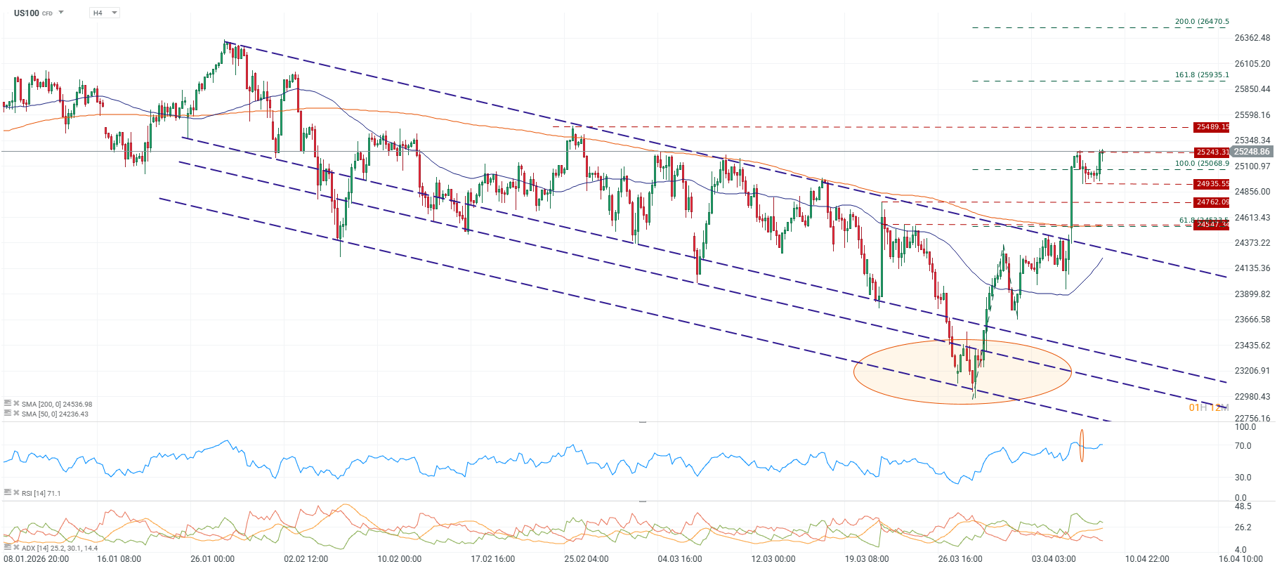 Grafico del Nasdaq 100