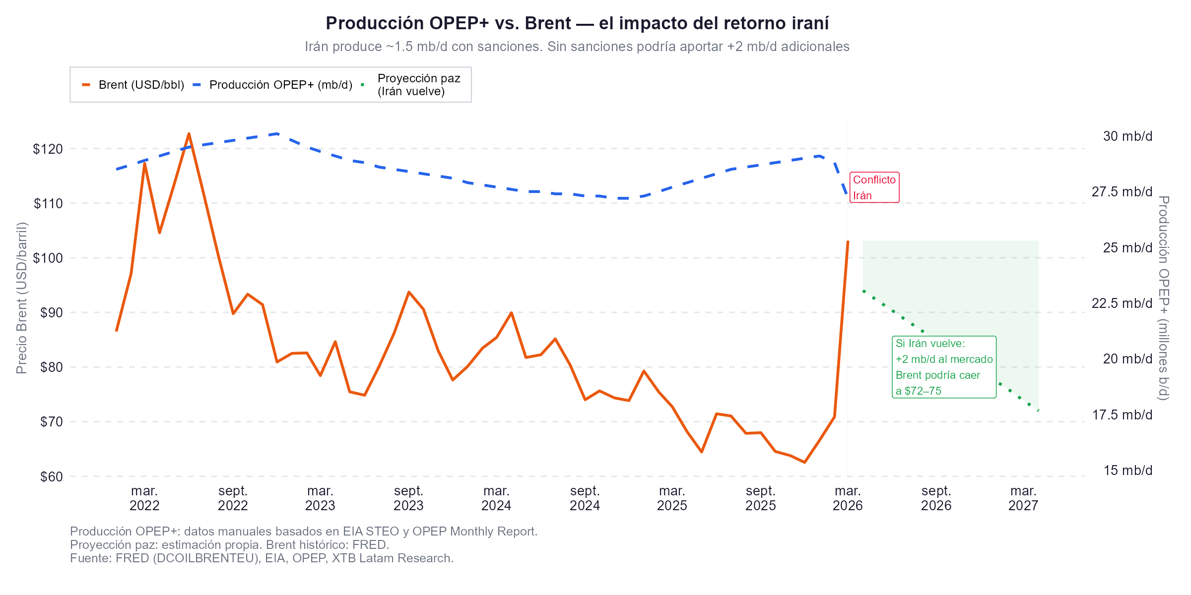 produccion de petroleo