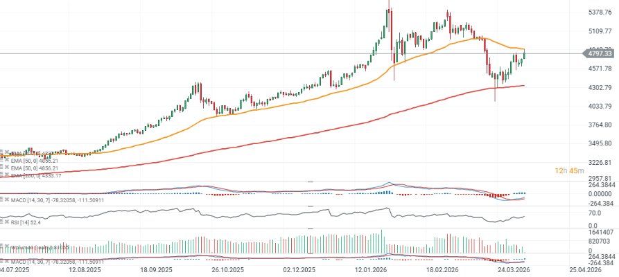 GrÃ¡fico con la cotizaciÃ³n oro