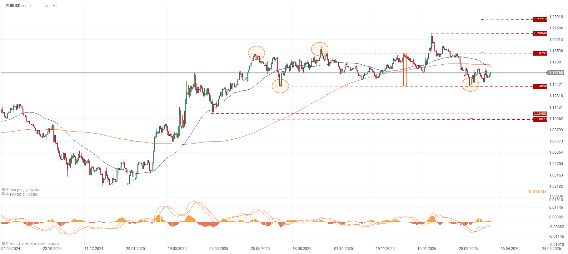 Grafico diario del euro