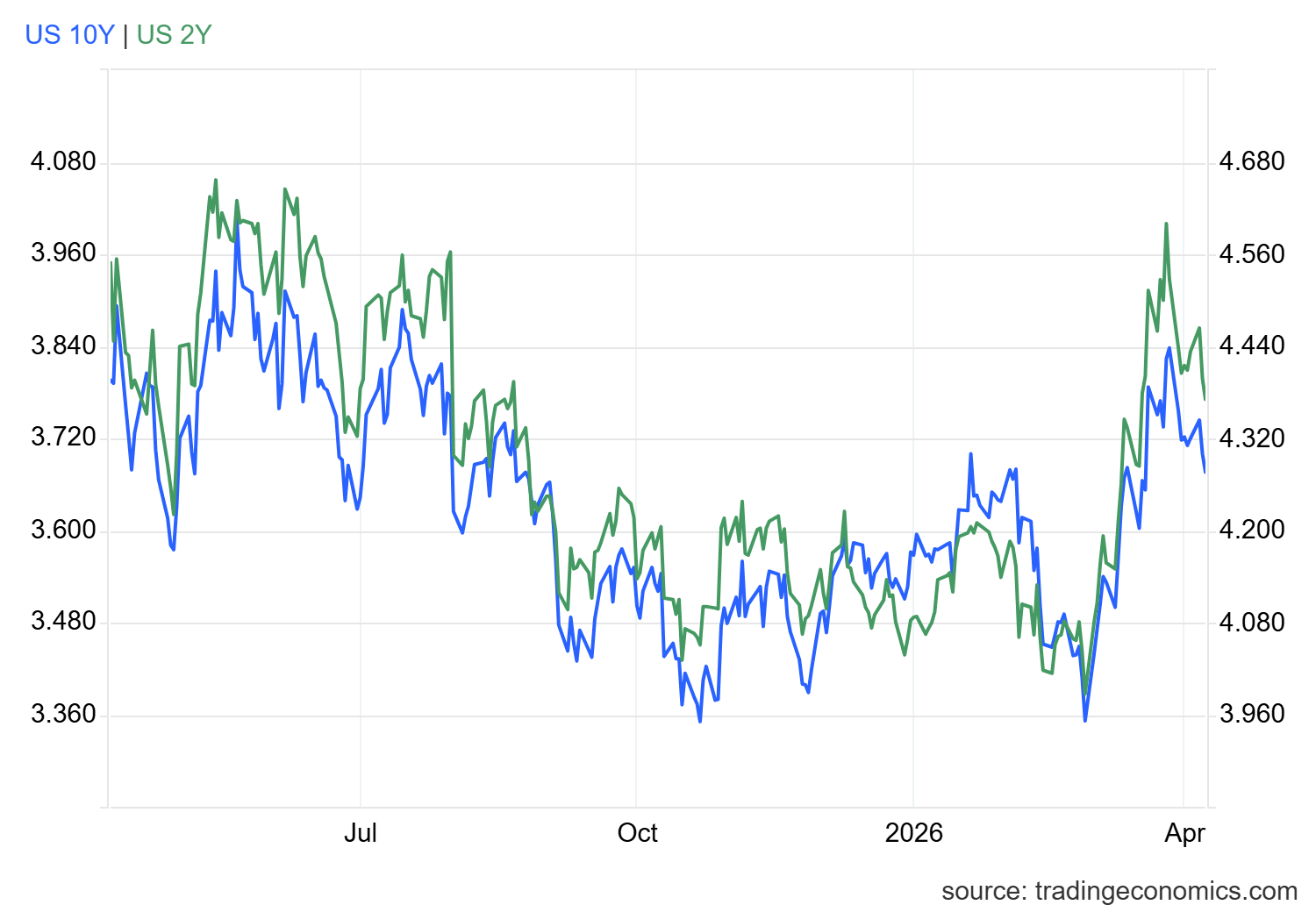 Rendimiento de los bonos de eeuu