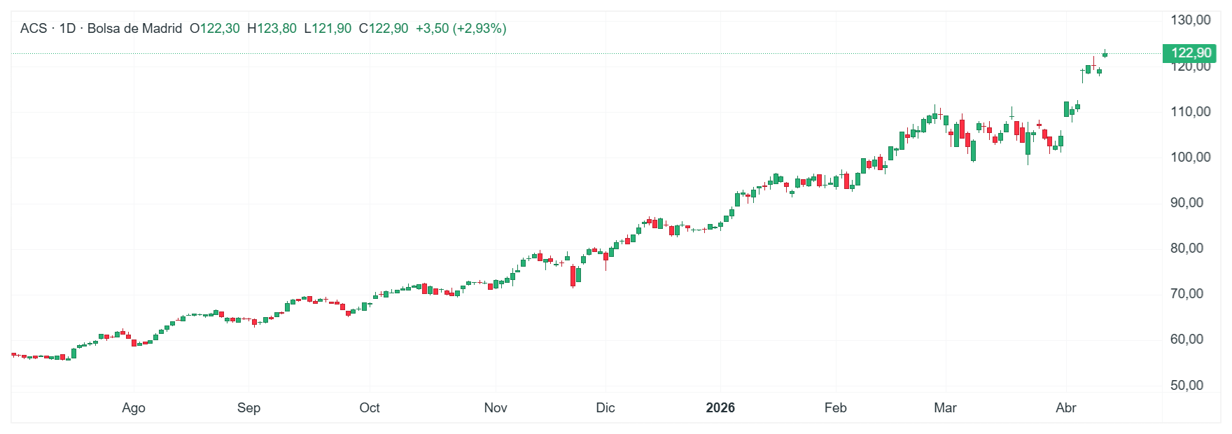Imagen con la cotizaciÃ³n de las acciones de ACS