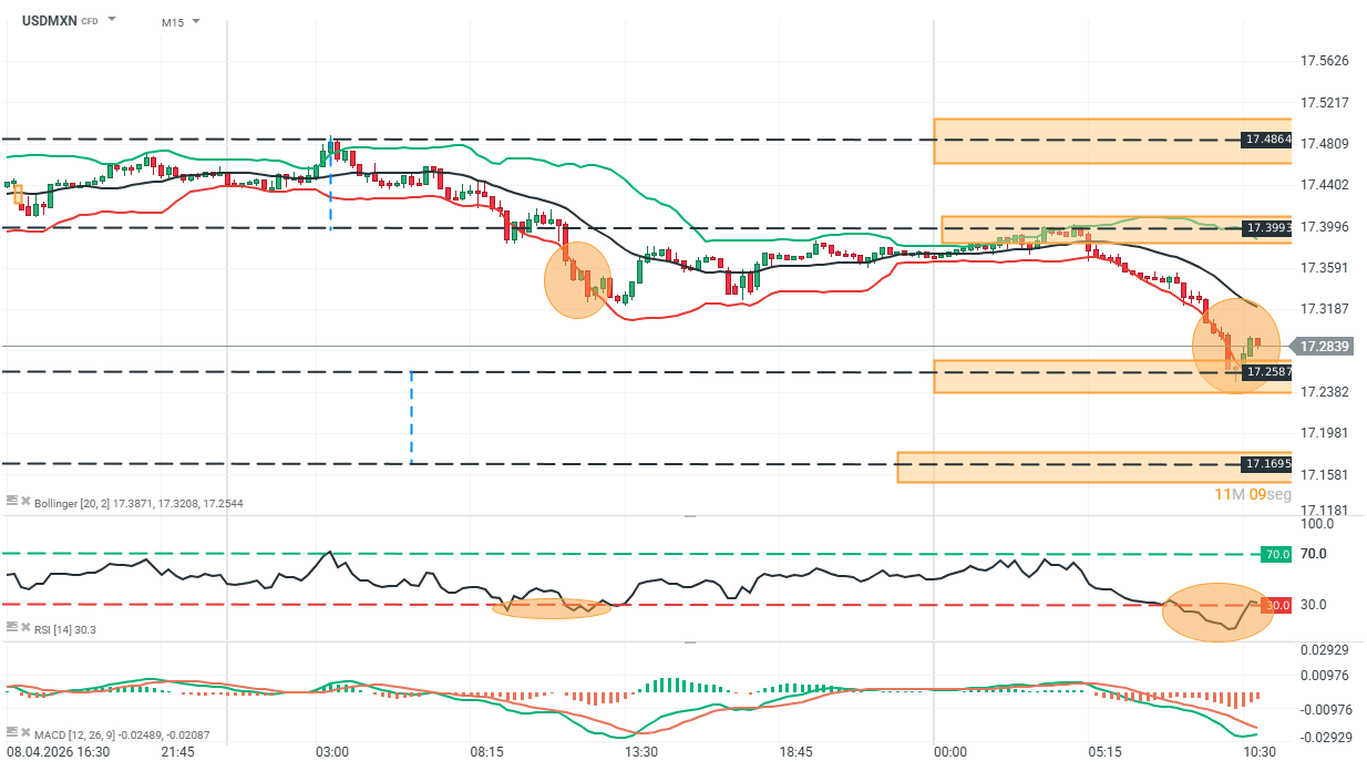 grafico del usdmxn en 15 minutos
