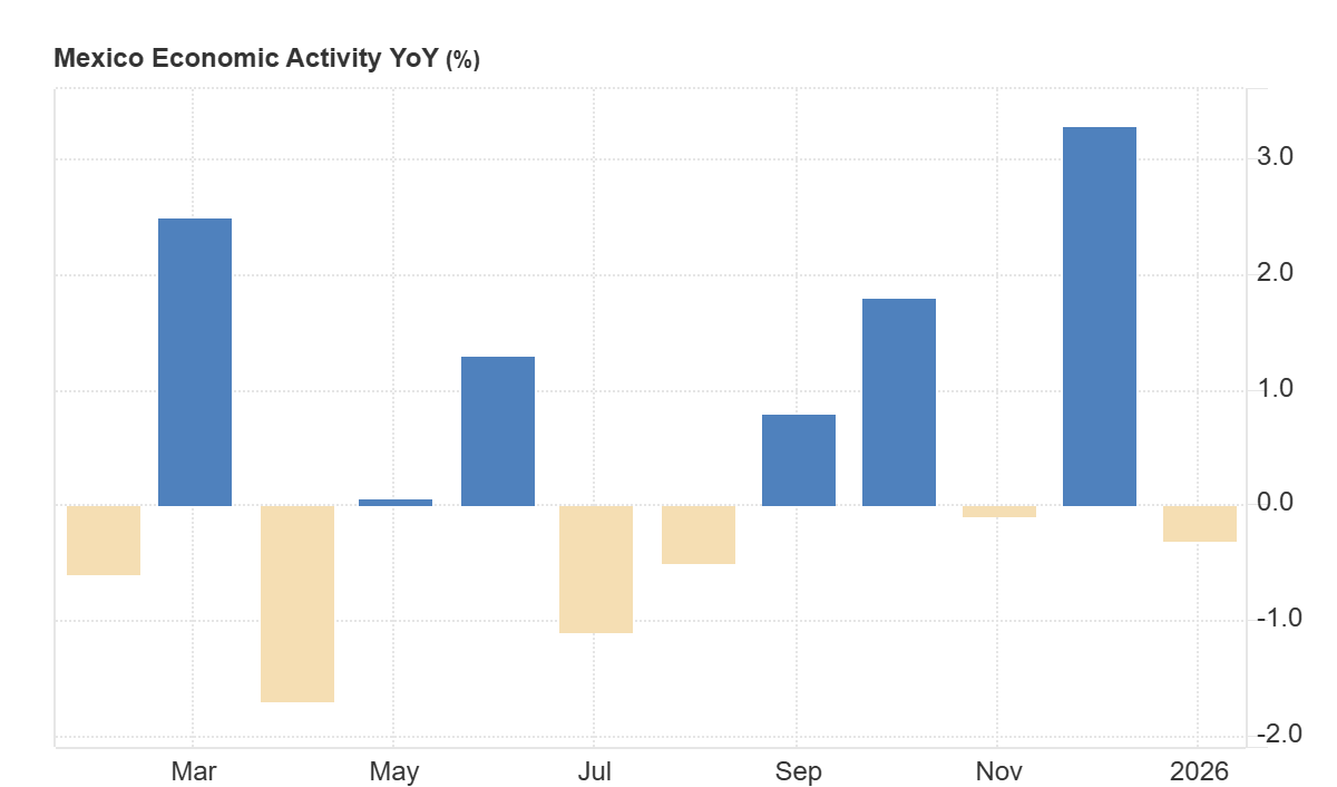 Actividad economica en mexico