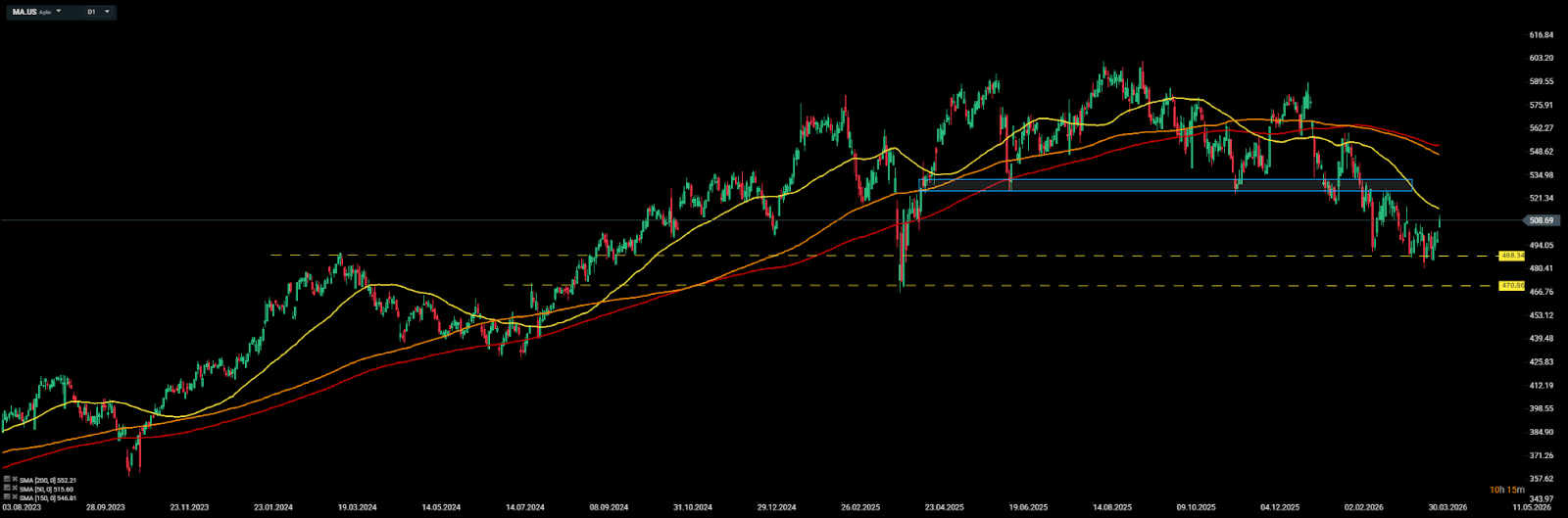 GrÃ¡fico de aÃ§Ãµes da Mastercard de junho de 2023 a marÃ§o de 2026
