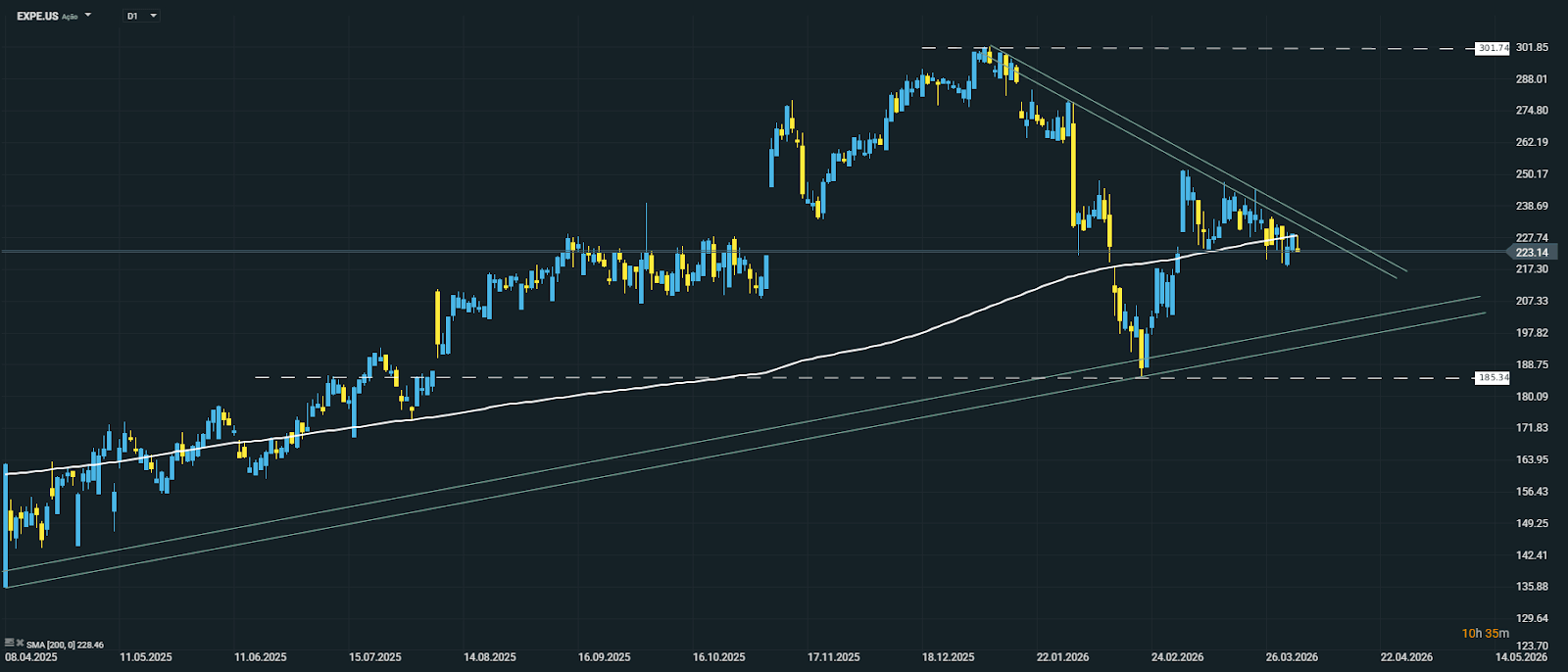 GrÃ¡fico com anÃ¡lise tÃ©cnica da performance da Expedia (EXPE.US) nos Ãºltimos 12 meses
