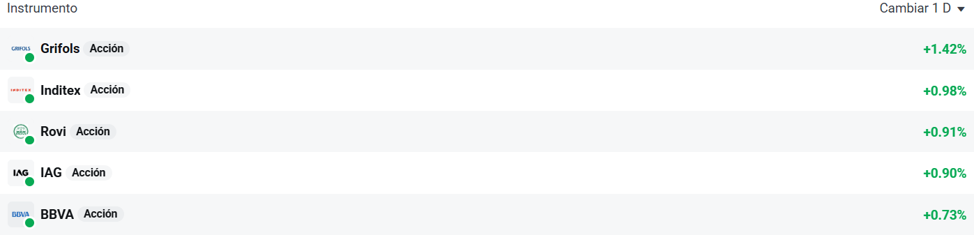 Tabla de las empresas que mÃ¡s suben del Ibex 35