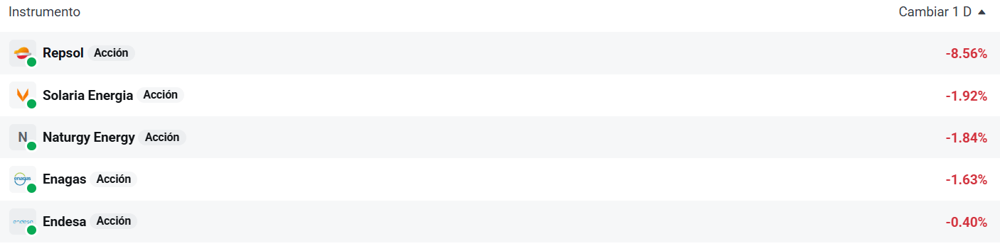 Tabla con las empresas que mÃ¡s caen del Ibex 35