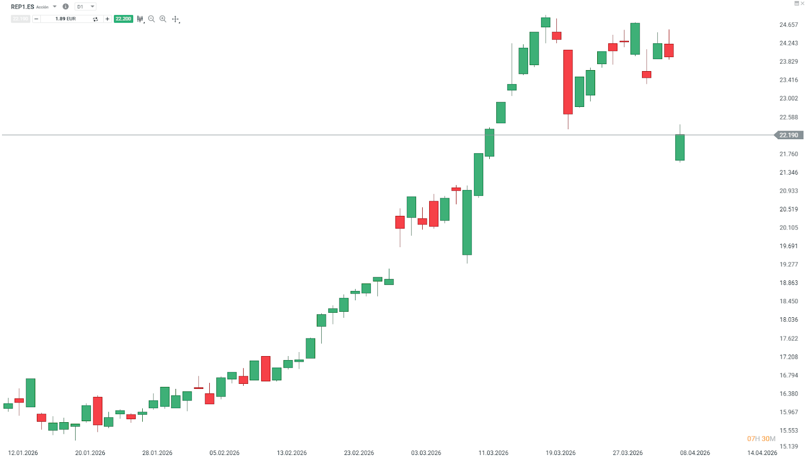 GrÃ¡fico con la cotizaciÃ³n de las acciones de Repsol