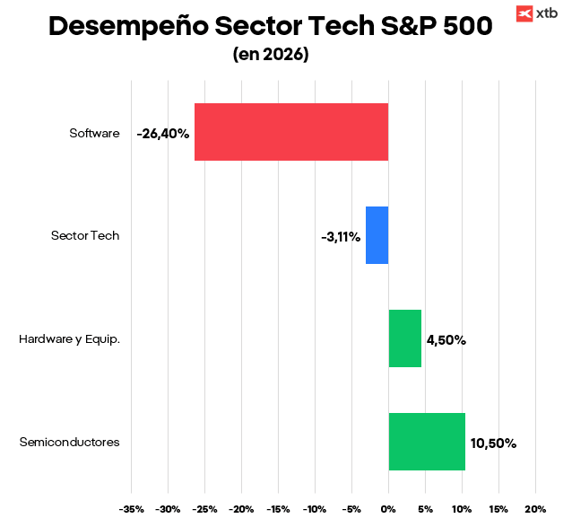 GrÃ¡fico con el desempeÃ±o del sector tecnolÃ³gico del S&P 500