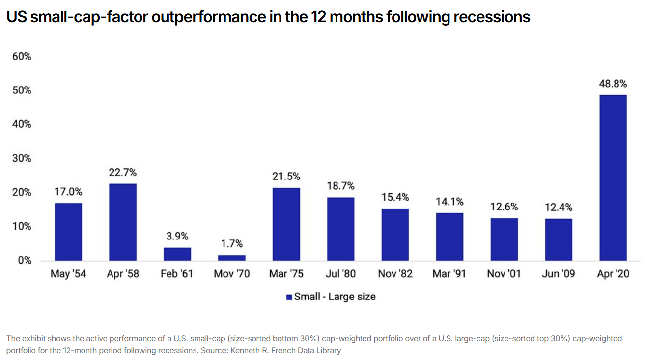 GrÃ¡fico con el comportamiento de las small cap