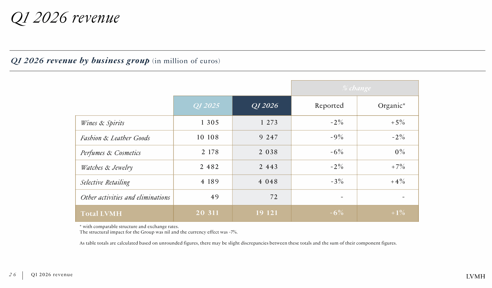 GrÃ¡fico con los ingresos de LVMH por Ã¡rea de negocio