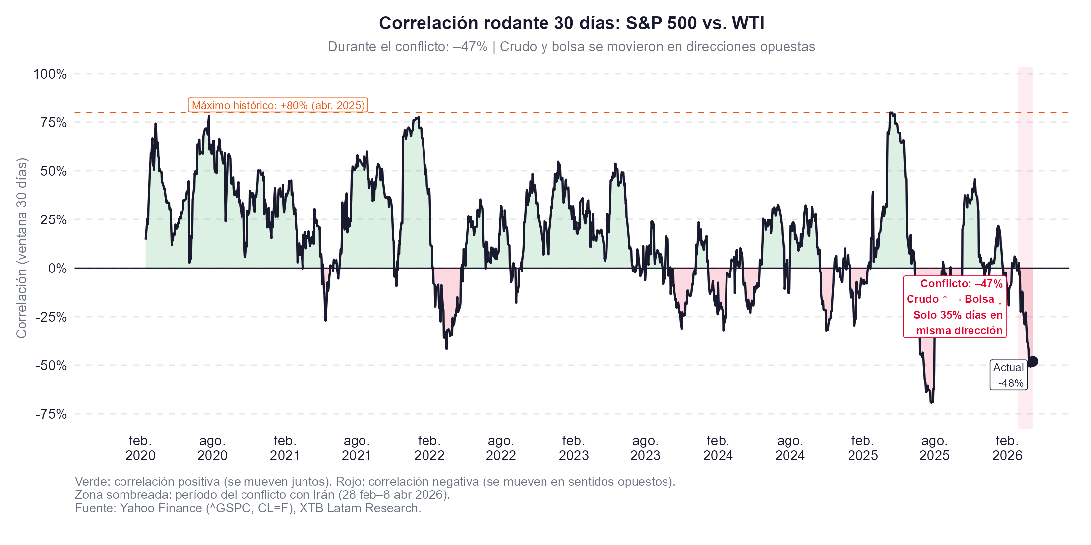 correlacion de la bolsa con el crudo