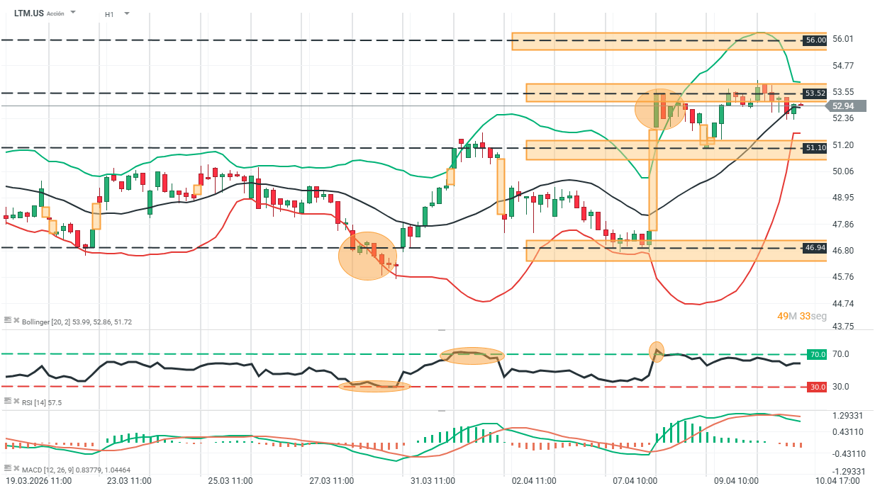grafico en una hora de latam