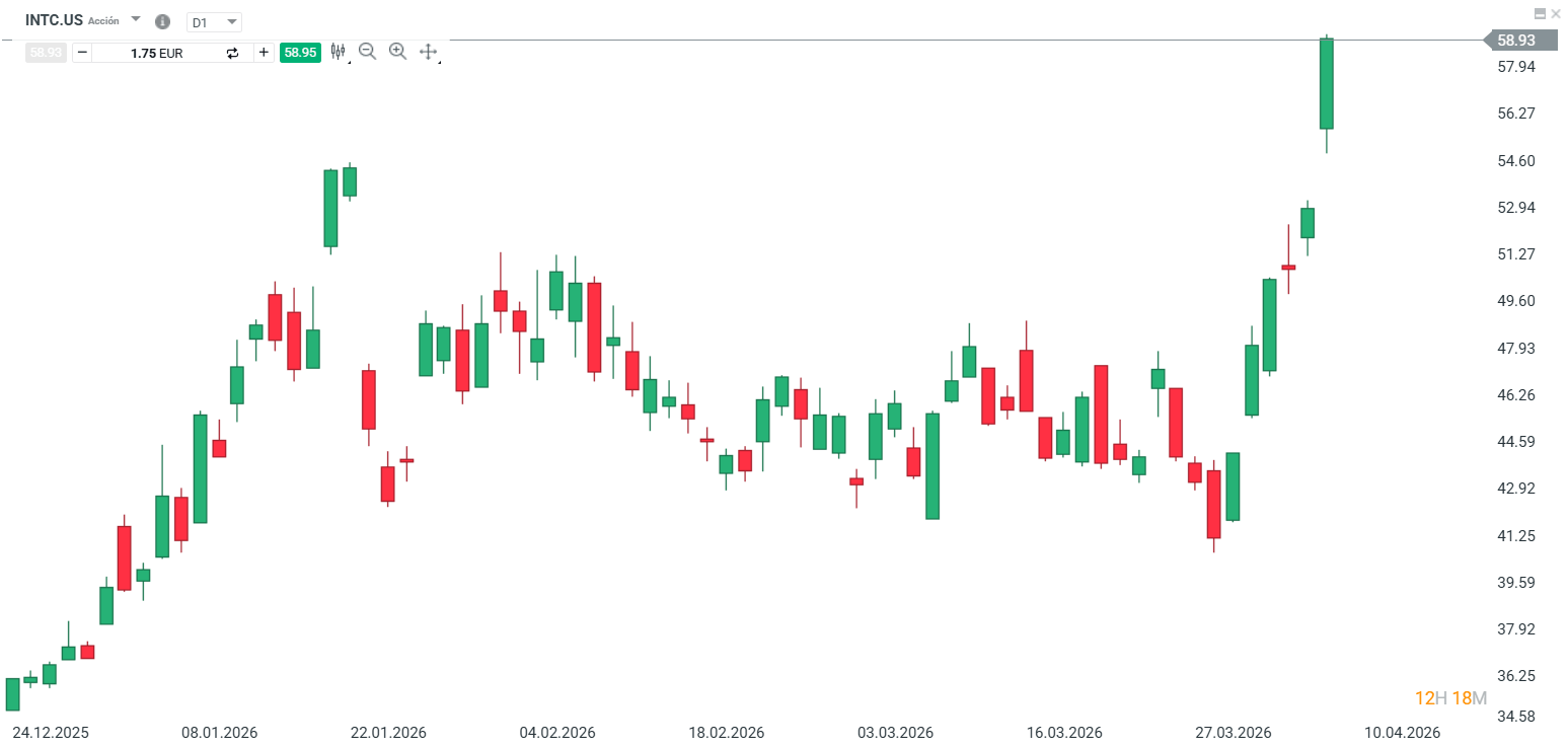 GrÃ¡fico con la cotizaciÃ³n de las acciones de Intel