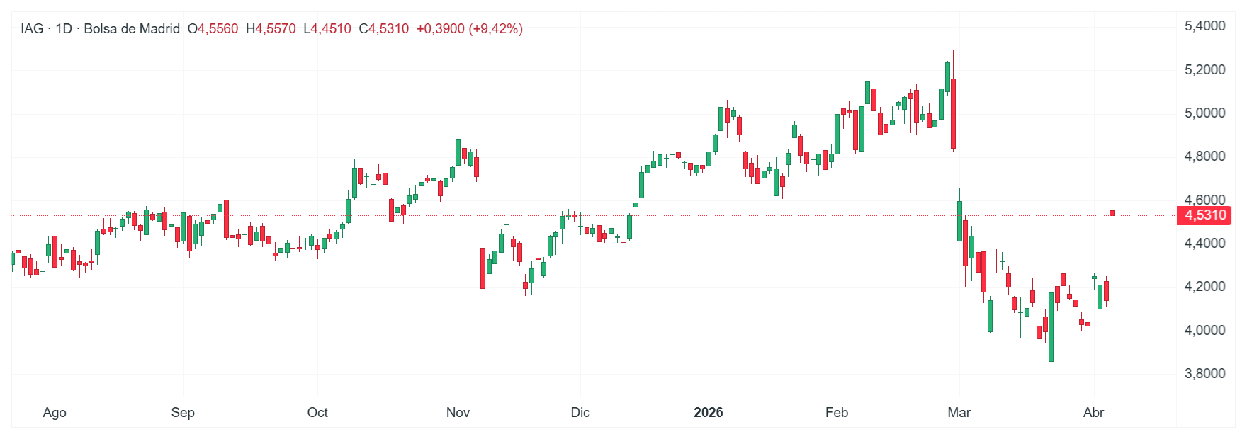 GrÃ¡fico con la cotizaciÃ³n de las acciones de IAG