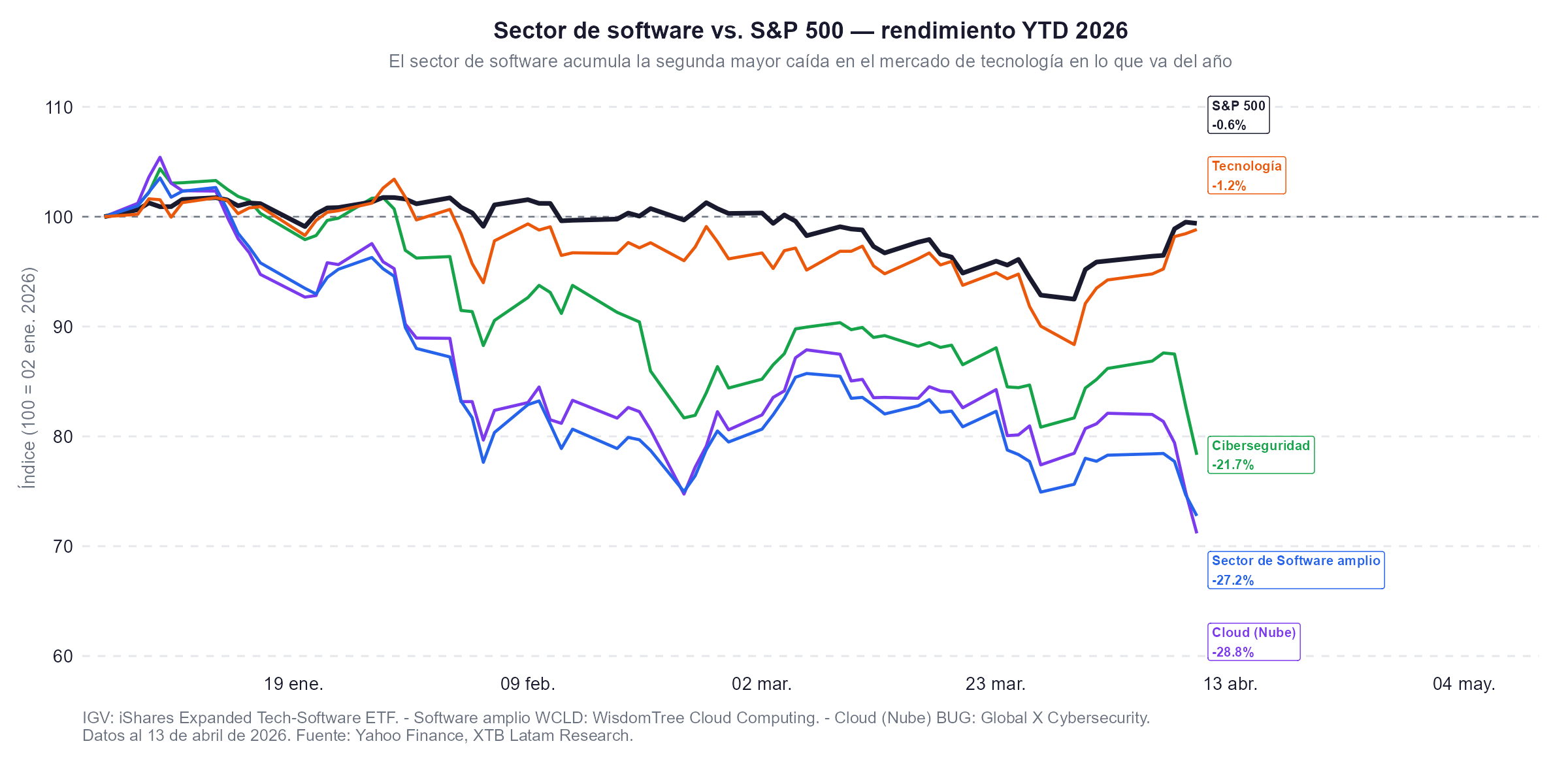 El sector de software