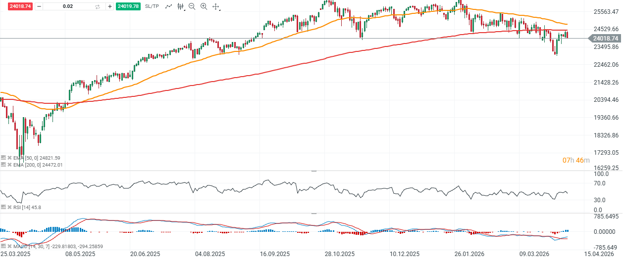 Gráfico del Nasdaq 100 con velas de un dÃa