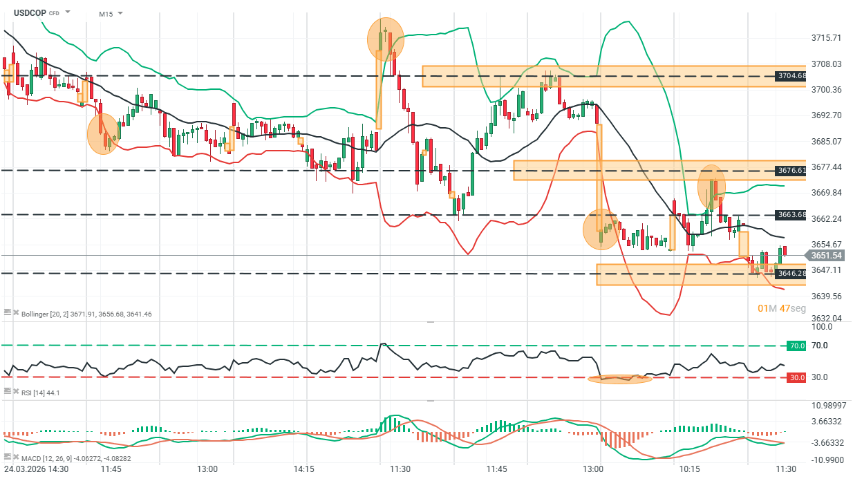 grafico en 15 minutos del usdcop