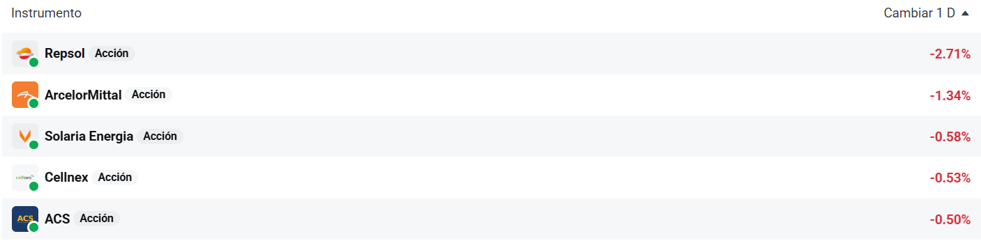 Tabla de las empresas que mÃ¡s caen del Ibex 35