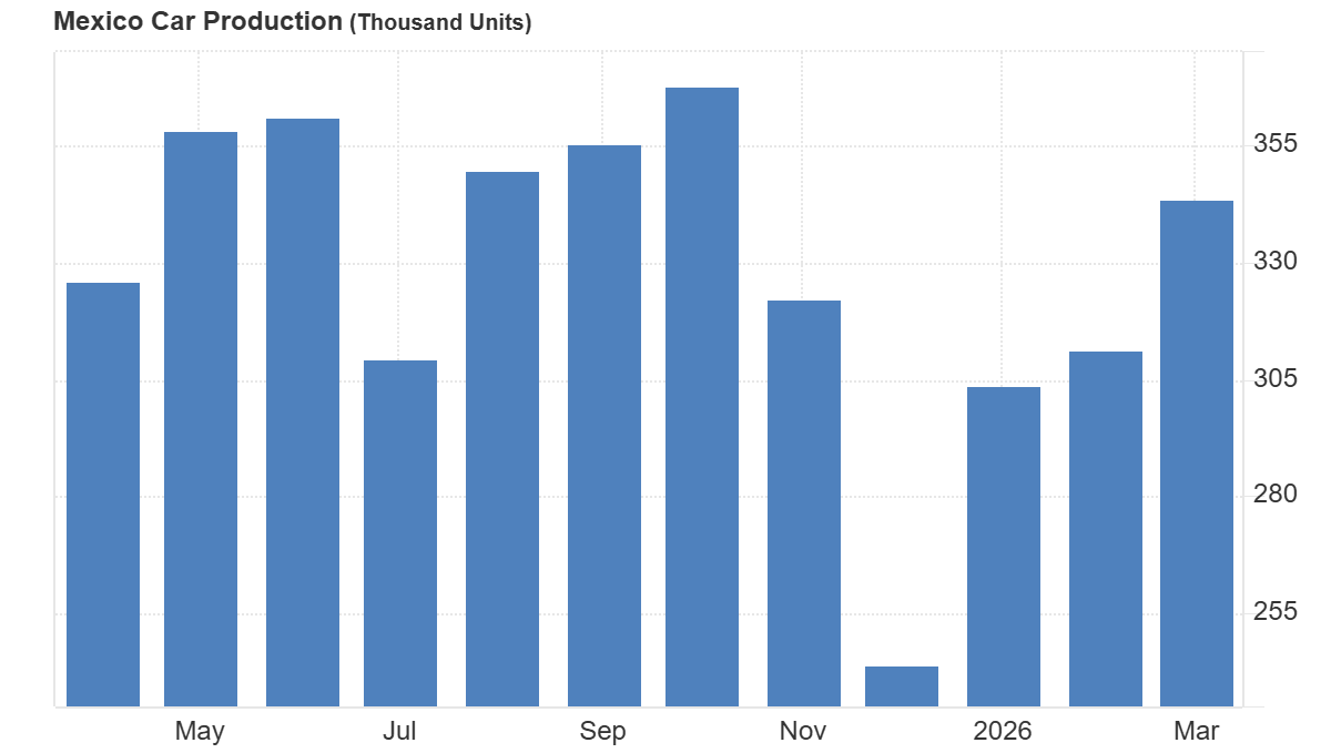evolucion de la produccion de automoviles en mexico
