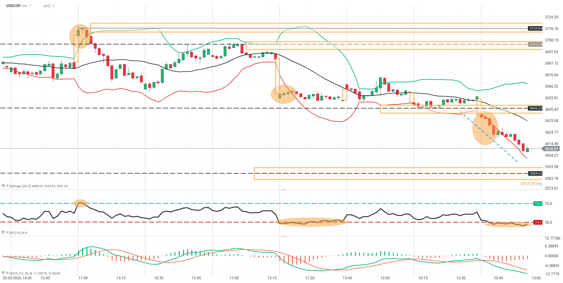 grafico del usdcop en 15 minutos