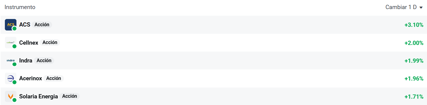 Tabla con las empresas que mÃ¡s suben del Ibex 35